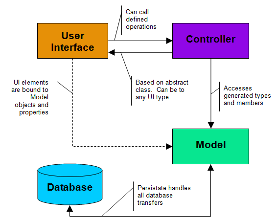 Persistate application structure